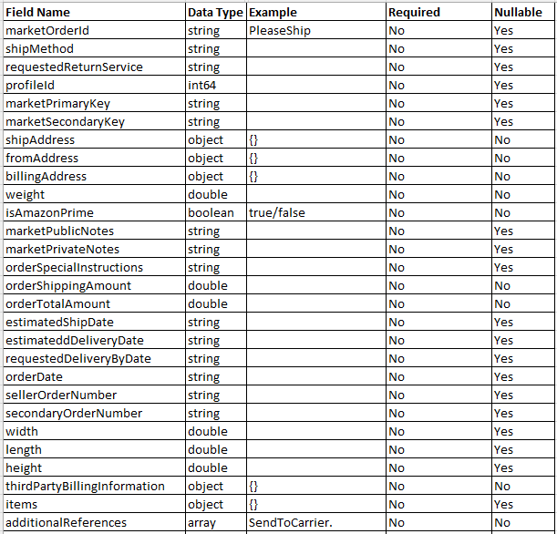 API Fields (Order Create)